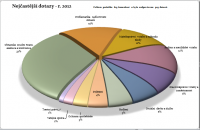 /album/statistiky/graf-r-2012-png/